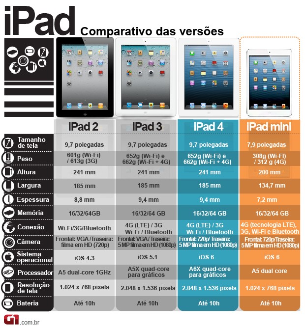 (NOVO) Compare as versões do iPad (Foto: Arte/G1)