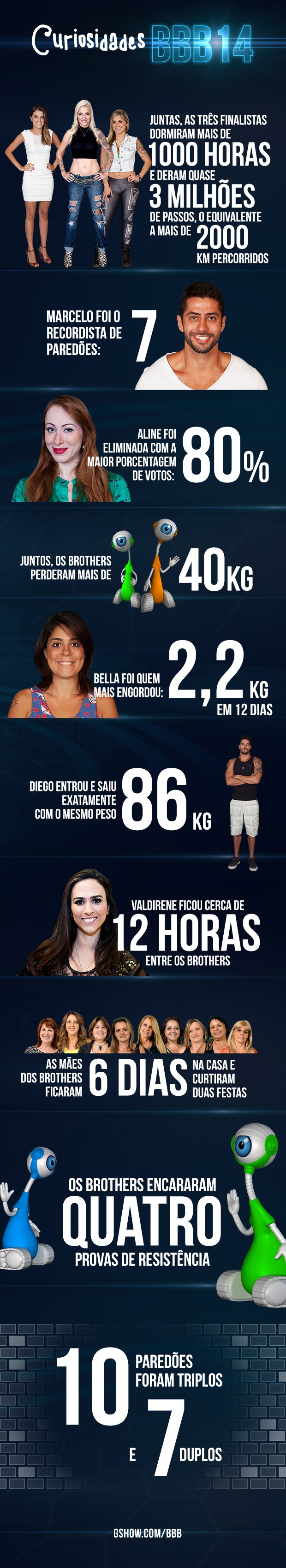 Cruiosidades do BBB14 (Foto: Big Brother Brasil/TV Globo)