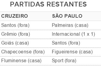 Partidas restantes de Cruzeiro e São Paulo no Brasileirão (Foto: Arte / GloboEsporte.com)