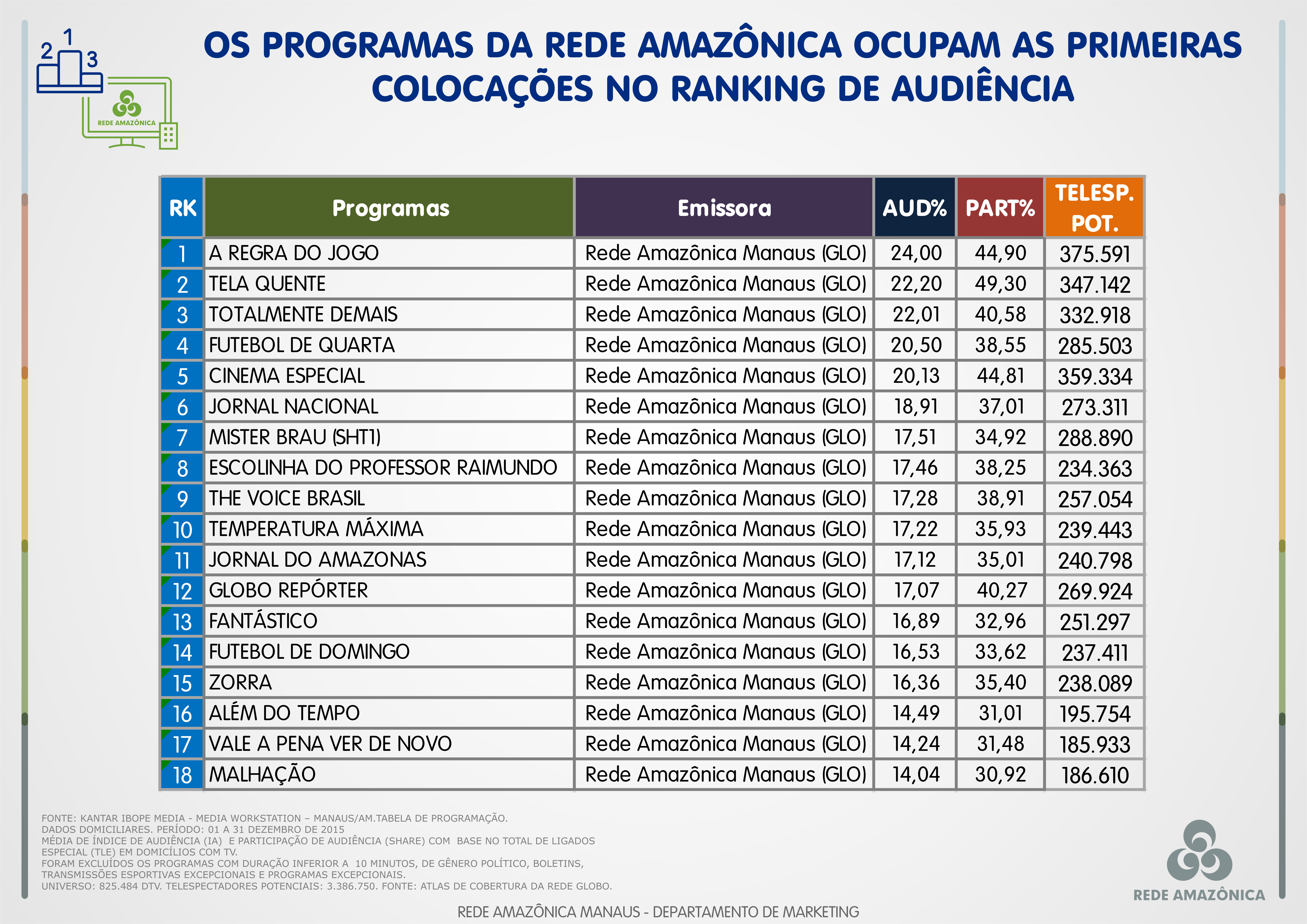 Rede Amazônica: veja o ranking geral de programas de dezembro de 2015 (Foto: Rede Amazônica)