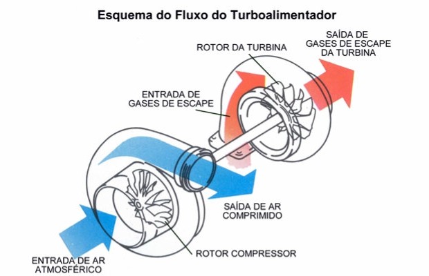 Como turbinar seu carro 1.0 - AUTO ESPORTE | Serviço