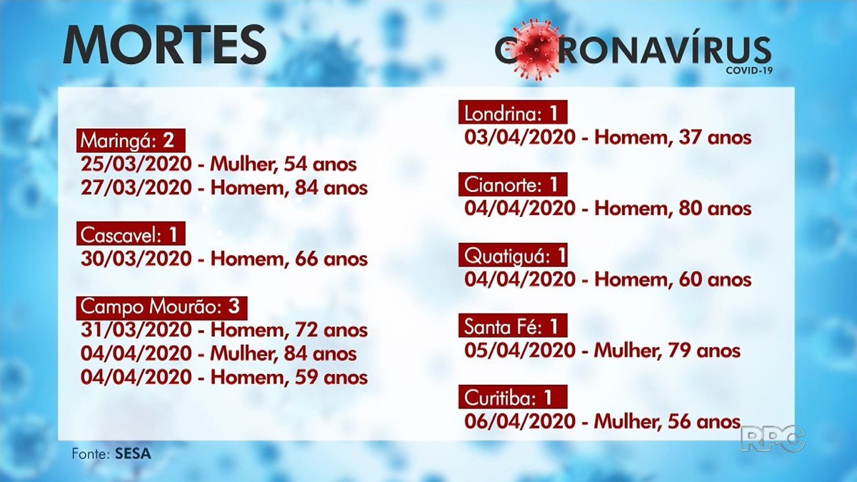 Curitiba registra primeiras três mortes por coronavírus Paraná G1