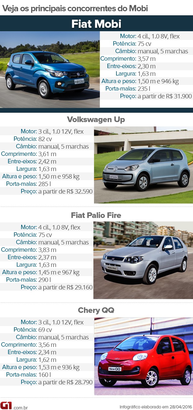 Tabela de concorrentes do Fiat Mobi (Foto: AndrÃ© PaixÃ£o/G1)