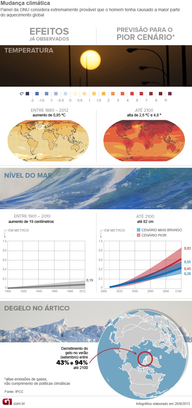 Gráfico sobre mudança climática