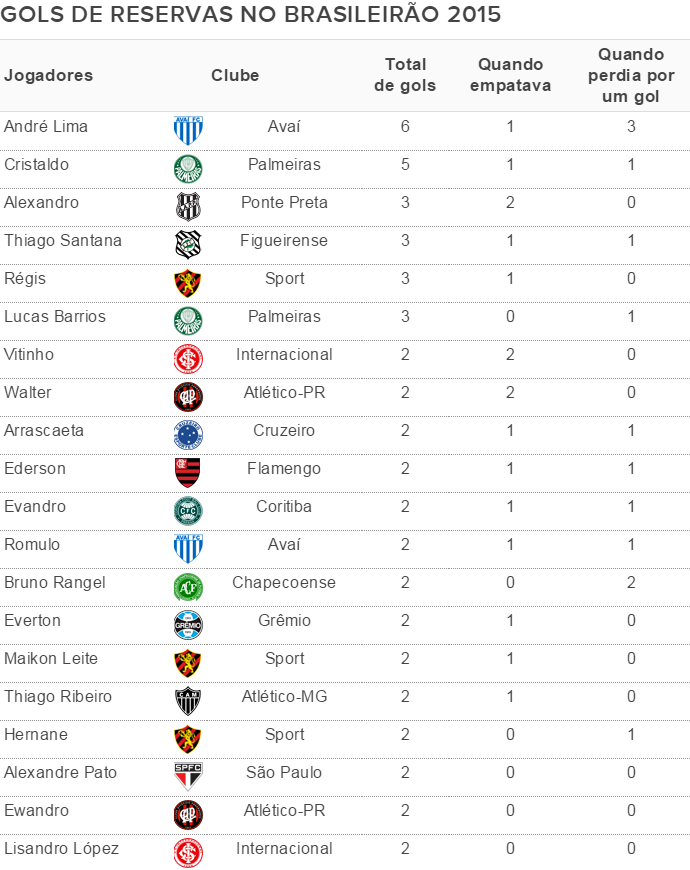 Tabela gols de reservas no Brasileirão (Foto: GloboEsporte.com)