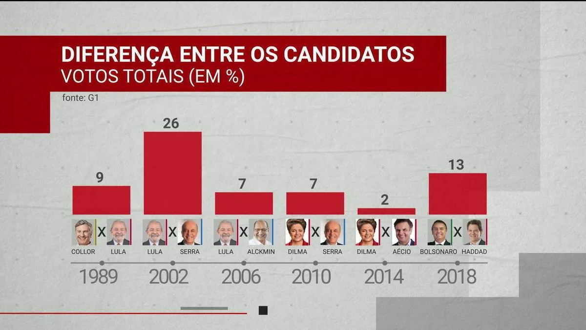 Diferença entre candidatos na 1ª pesquisa de 2º turno é a maior desde