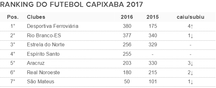 Capixabas no Ranking de Clubes da CBF 2017 (Foto: GloboEsporte.com)