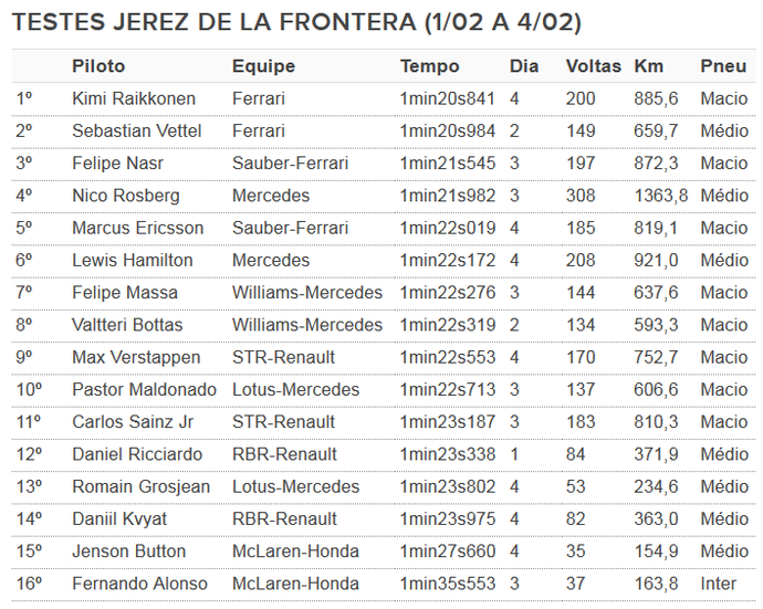 Melhores tempos Pilotos - Testes de Jerez de la Frontera - Fórmula 1 (Foto: GloboEsporte.com)