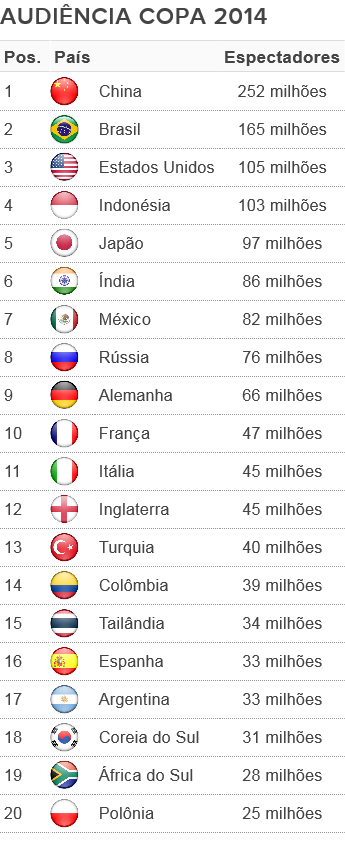 Fifa divulga tabela de horários, e Copa do Mundo de 2014 terá