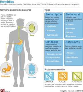 Saiba Como Os Remedios Agem No Organismo E O Jeito Certo De Toma Los Bem Estar G1
