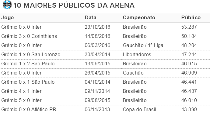 Grêmio Arena recorde público (Foto: reprodução) Grêmio Arena recorde público (Foto: reprodução)