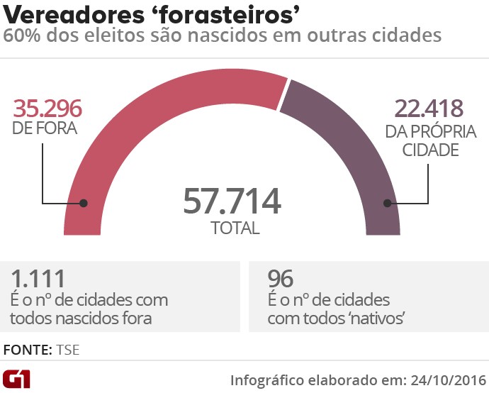 Vereadores - forasteiros