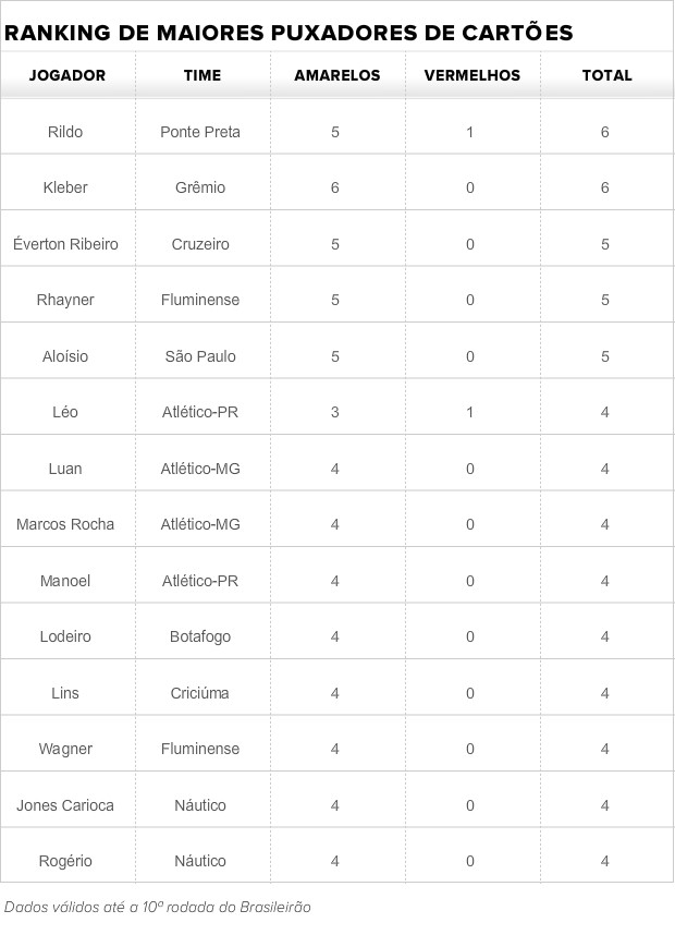 tabela cartões brasileiro (Foto: futdados) tabela cartões brasileiro (Foto: futdados)
