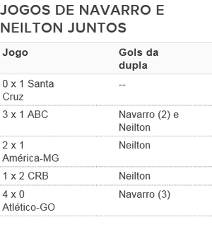 Navarro e Neilton Botafogo (Foto: GloboEsporte.com)