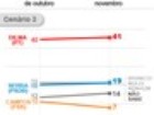Dilma tem 43%, Aécio, 14%, e Campos, 7%, indica pesquisa Ibope