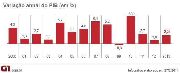 PIB 2013 variação anual (Foto: Editoria de Arte/G1)