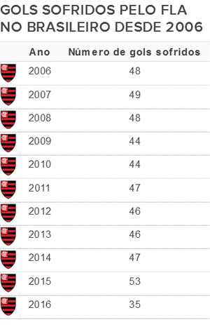Gols sofridos Flamengo Brasileiro desde 2006 (Foto: Editoria de Arte)