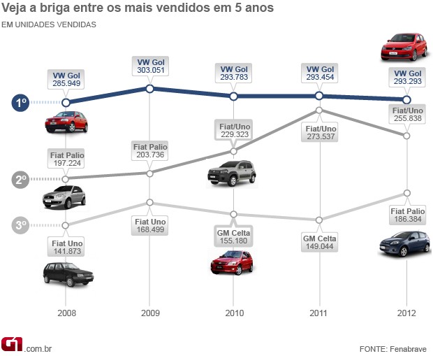 carros briga dos mais vendidos (Foto: Arte G1)