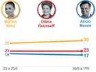 Em SP, Ibope aponta: Marina, 39%, Dilma, 23%, e Aécio, 17%