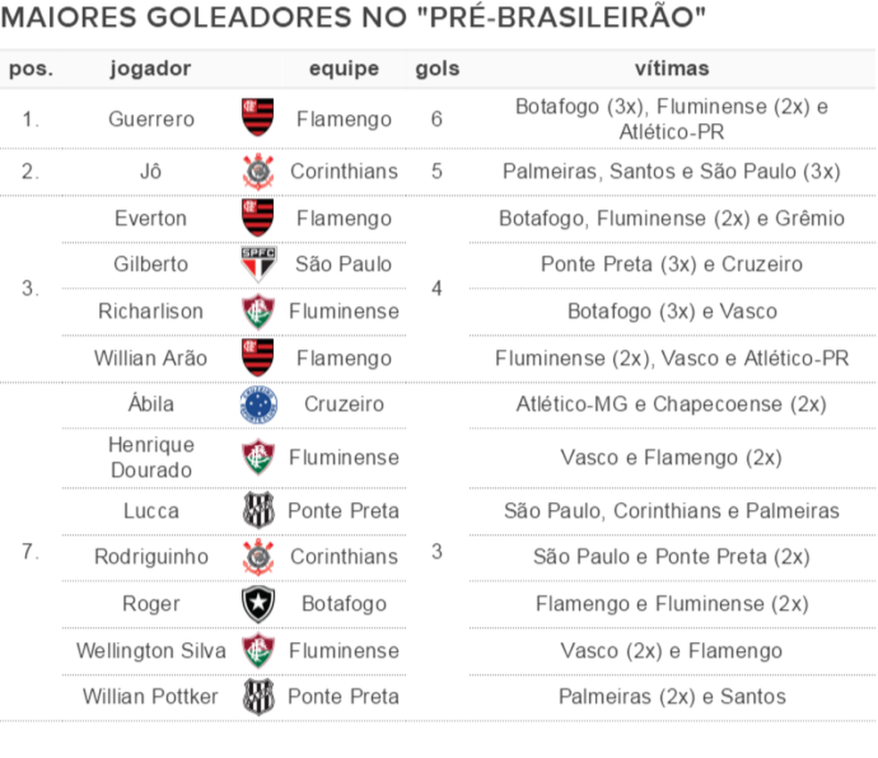 Guerrero é o artilheiro do Pré-Brasileirão com 6 gols marcados (Foto: GloboEsporte.com)