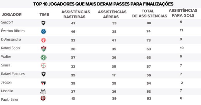 Espiao Estatistico Assistencias - 4 (Foto: Infoesporte)