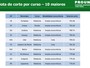 Prouni teve 15,3 candidatos por bolsa no primeiro semestre de 2016