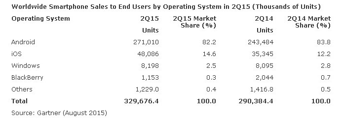 Vendas de smartphones por sistema operacional no segundo trimestre (Foto: Reprodução/Gartner)