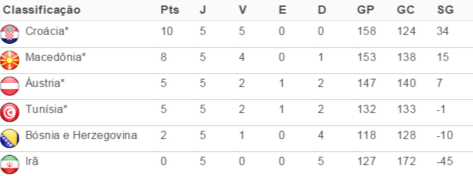 classificação grupo b mundial de handebol (Foto: Fonte: IHF)