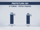 Datafolha, votos válidos: Alexandre Kalil tem 52% e João Leite, 48%