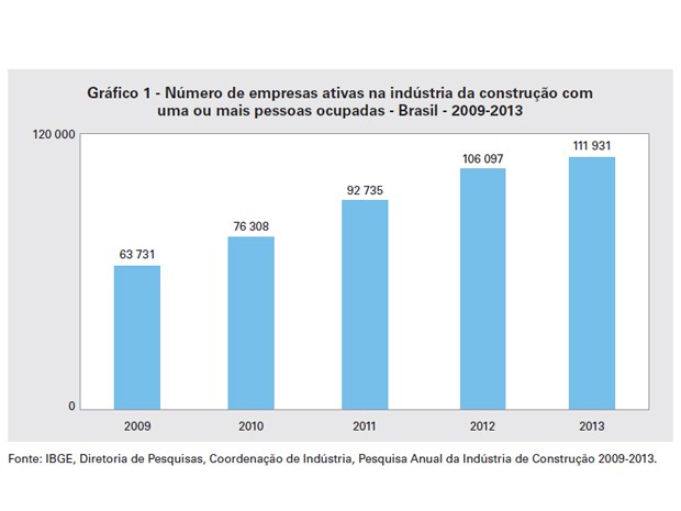Número de empresas ativas na indústria da construção com uma ou mais pessoas ocupadas (Foto: Reprodução / IBGE) Número de empresas ativas na indústria da construção com uma ou mais pessoas ocupadas (Foto: Reprodução / IBGE)