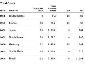 Tabela compara os gastos e a utilização dos estádios das últimas Copas