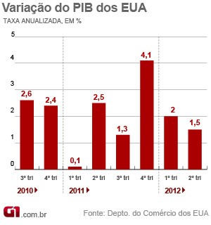 Variação do PIB (Foto: Editoria de arte/G1)