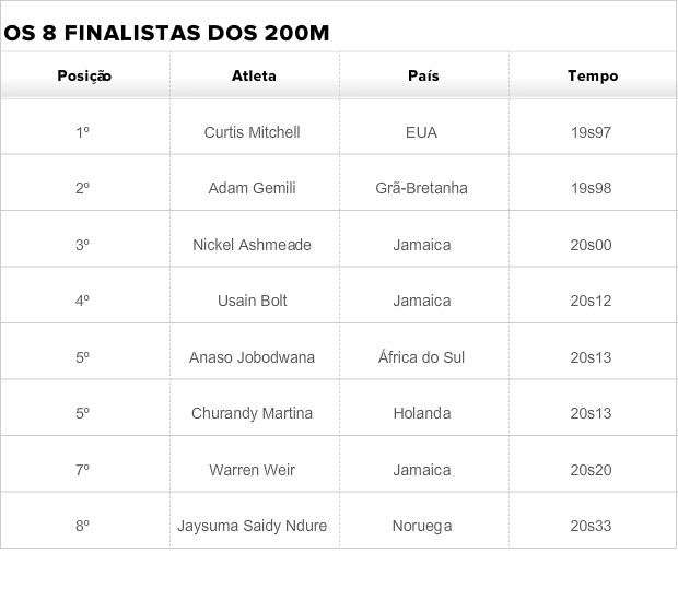 finalistas 200m rasos mundial de atletismo moscou bolt (Foto: Globoesporte.com)