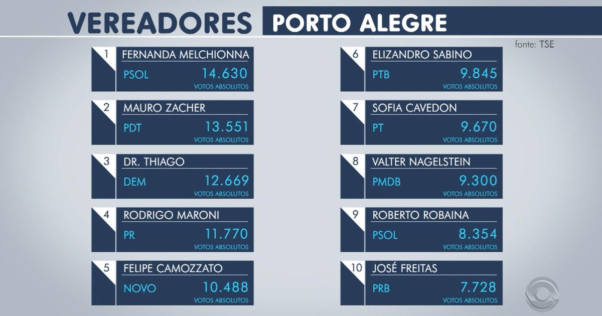 G1 Veja os 36 vereadores eleitos em Porto Alegre notícias em Eleições 2016 no Rio Grande do Sul