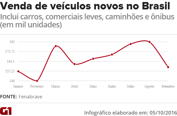 Vendas de veÃ­culos no Brasil - Fenabrave (Foto: Arte/G1)