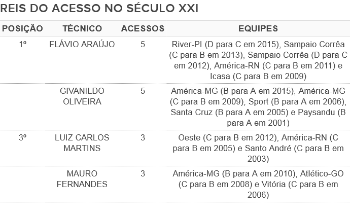 Info reis do acesso brasileiro século 21