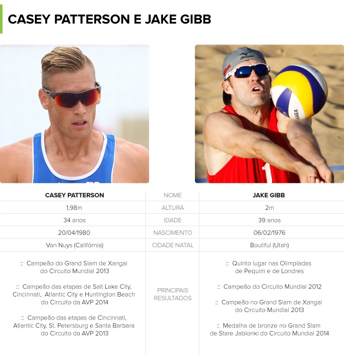 Casey e Jake Gibb - Volei de Praia 2 (Foto: infoesporte)