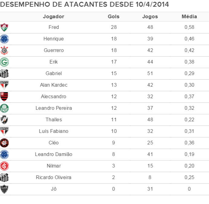 [OFF] Fred faz 28 gols durante a seca de Jô. Confira a marca de outros atacantes