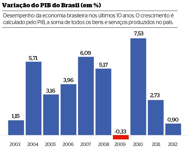 Variação do PIB no Brasil (Foto: Reprodução)