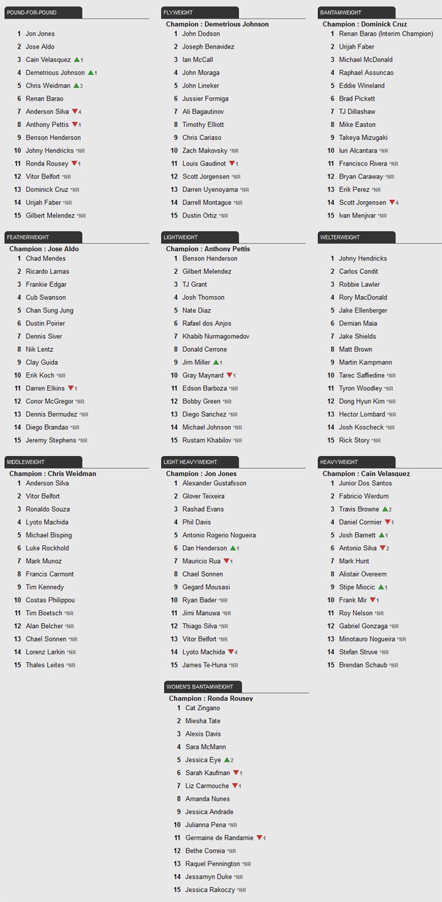 Ranking UFC (Foto: site oficial)
