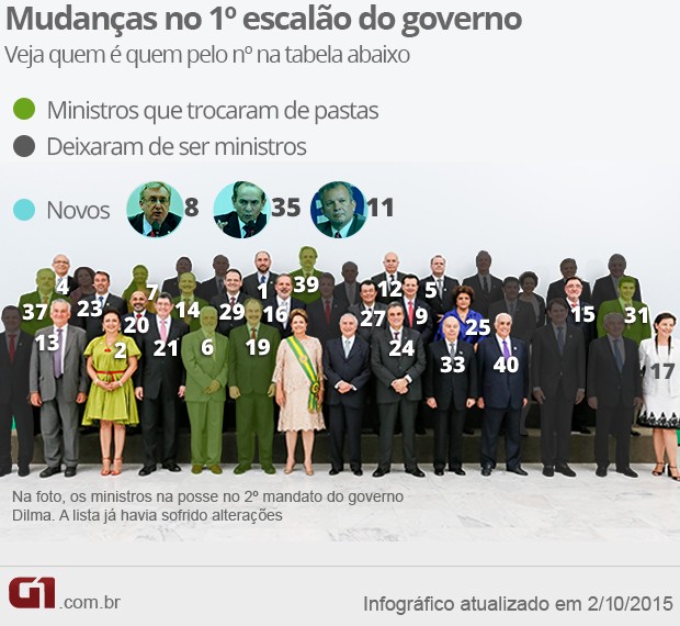 Novos ministros - reforma ministerial de Dilma - 2º mandato - VALE ESTE 2 (Foto: Arte/G1) Novos ministros - reforma ministerial de Dilma - 2º mandato - VALE ESTE 2 (Foto: Arte/G1)