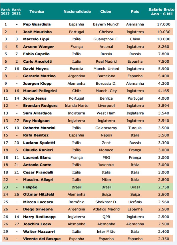 Sabe quais são os treinadores mais bem pagos do mundo? Há um