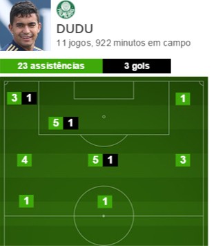 campinho assistências e gols dudu (Foto: Globoesporte.com)