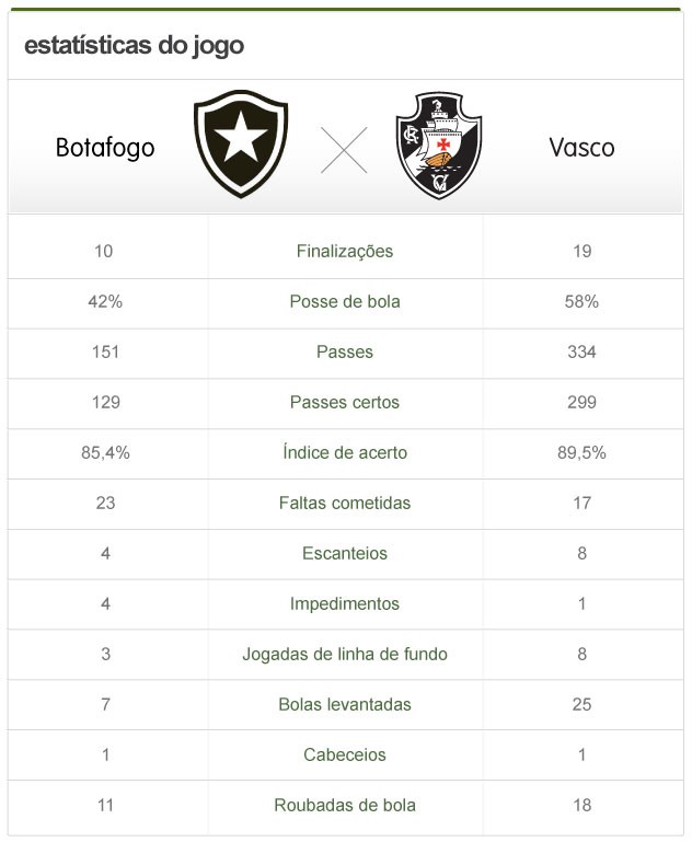 Estatística do jogo botafogo e vasco (Foto: Editoria de arte / Globoesporte.com)