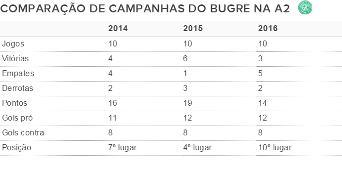 Guarani comparação Série A2 Campeonato Paulista (Foto: Infográfico)