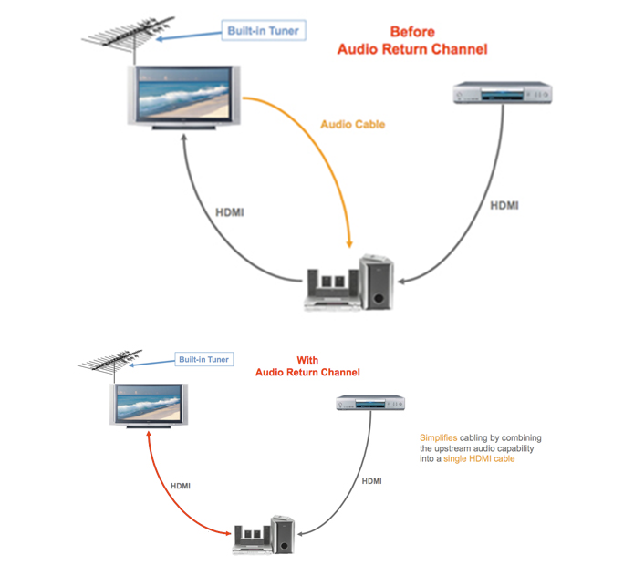 No quadro superior, você pode ver um diagrama de uma instalação de home-theater antes do HDMI ARC: é preciso um cabo específico para o áudio. Com o ARC, a instalação fica simplificada, já que tudo pode ser transmitido por um único cabo (Foto: Divulgação/HDMI.org)