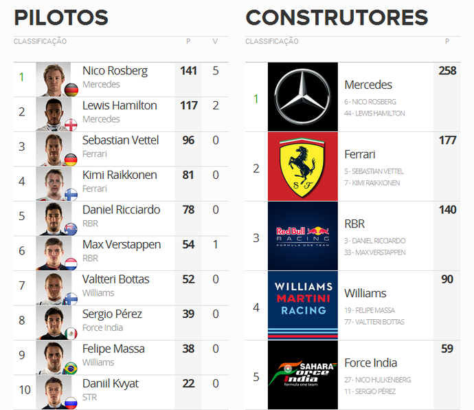 Classificação dos Mundiais de Pilotos e Equipes após o GP da Europa (Foto: GloboEsporte.com)