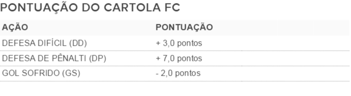 Pontuação do Cartola FC (Foto: arte)