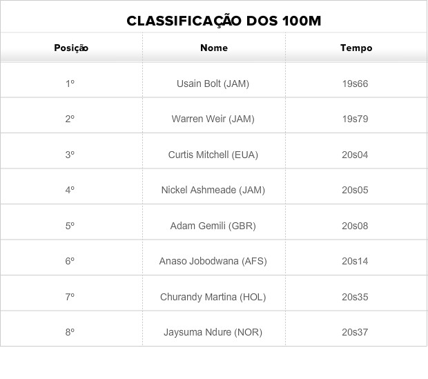 Classificação 100m Bolt atletismo Mundial (Foto: Globoesporte.com)