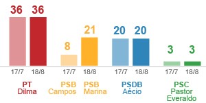 Datafolha: Dilma 
tem 36%, Marina, 21%, e Aécio, 20% (Datafolha: Dilma 
tem 36%, Marina, 21%, e Aécio, 20% (Datafolha: Dilma 
tem 36%, Marina, 21%, e Aécio, 20% (Datafolha: Dilma 
tem 36%, Marina, 21%, e Aécio, 20% (Editoria de Arte / G1))))